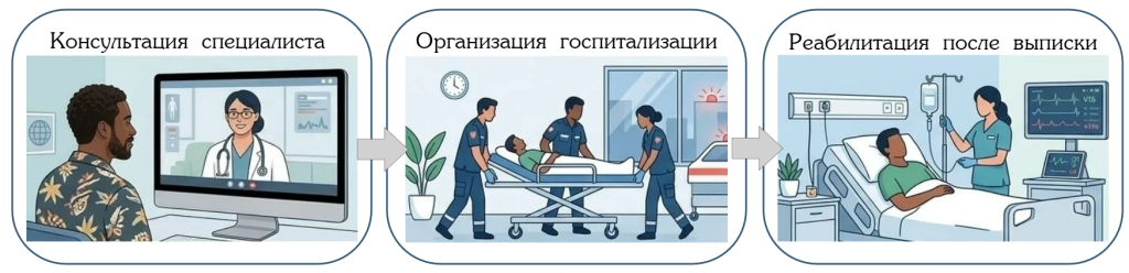 Организация госпитализации в профильные учреждения Москвы