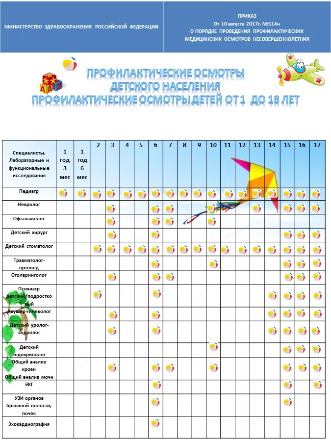 Профилактические осмотры психиатра в  2, 6 ,14,15,16,17 лет по Приказу Минздрава  России от 10.08.2017 №514н