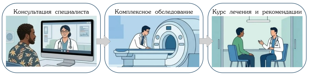 Комплексные чекапы пациентов