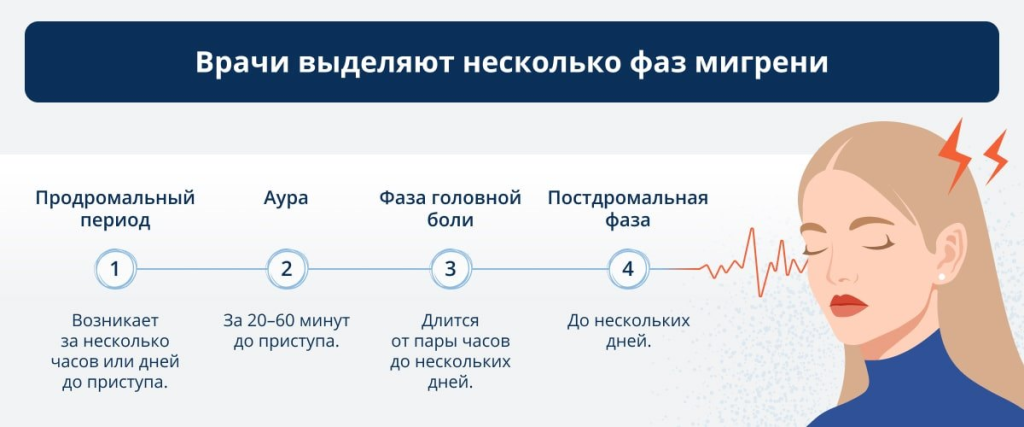 Фазы мигрени: продромальный период, аура, головная боль, постдромальный период